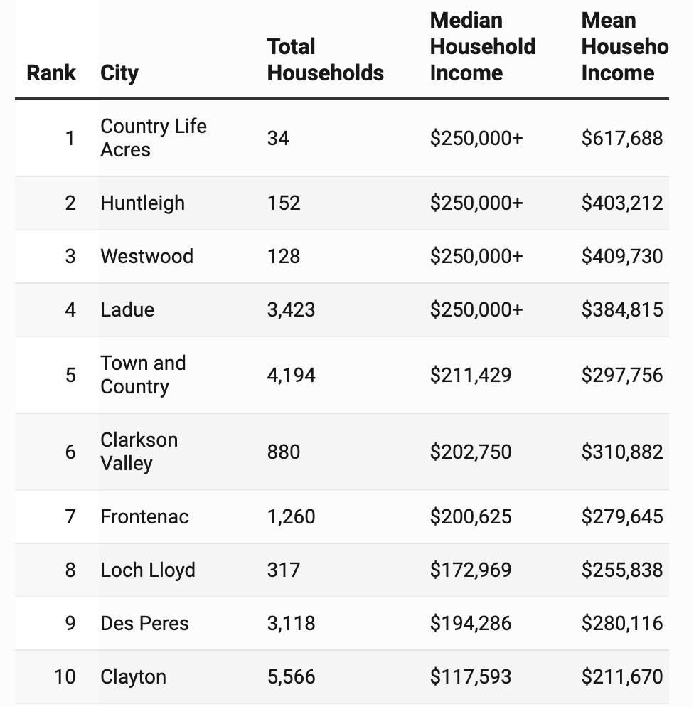 The Richest City in Missouri